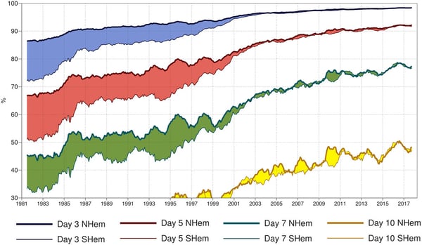 Forecast accuracy historical comparison