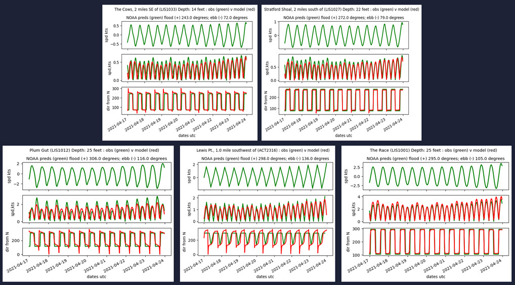 Long Island Sound Tidal Currents Accuracy 4