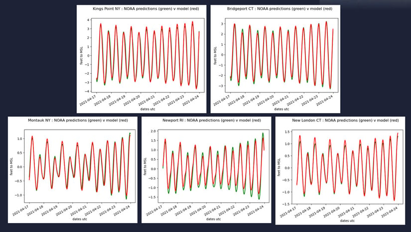 Long Island Sound Tidal Currents Accuracy