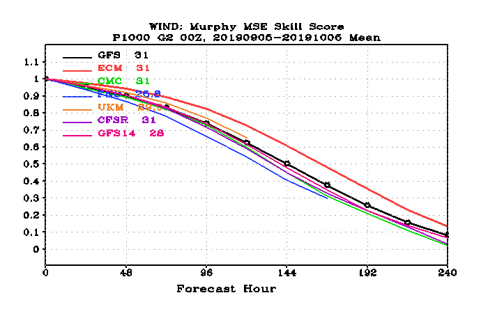 Murphys skill score