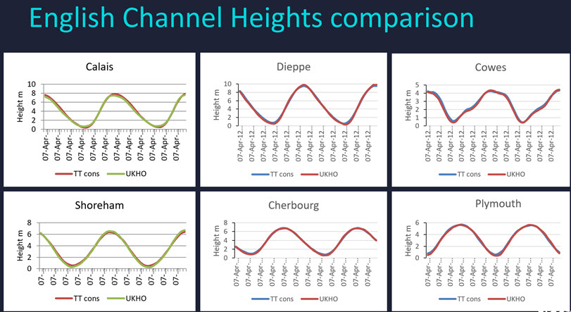 Tidetech tidal current validation English Channel