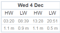 Hobart tide neaps