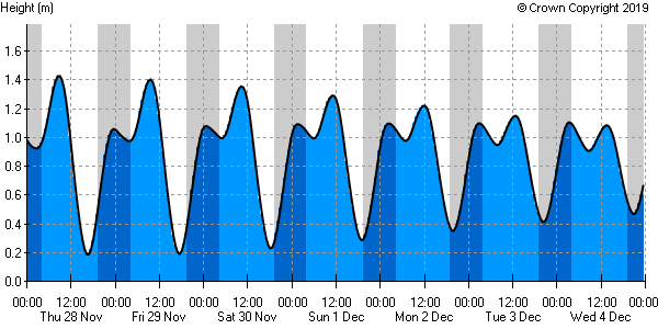 Hobart tides