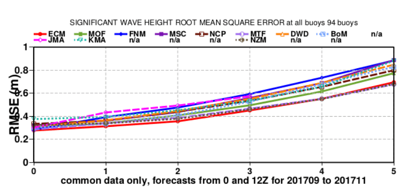 Wave Data