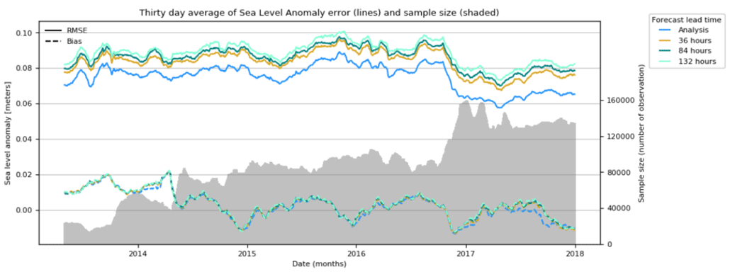 Mercator ocean model sea level anomaly statistics.