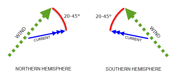 Wind driven surface current-1